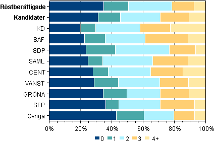 Figur 8. Röstberättigade och kandidater efter antalet biologiska barn i riksdagsvalet 2011