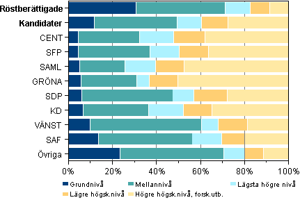 Figur 9. Röstberättigade och kandidater efter utbildingsnivå i riksdagsvalet 2011