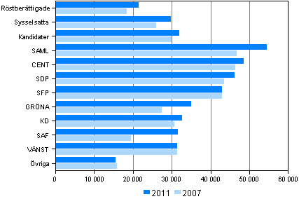 Figur 10. Röstberättigade och kandidater efter statsskattepliktiga medianinkomster (euro) i riksdagsvalen 2011 och 2007 