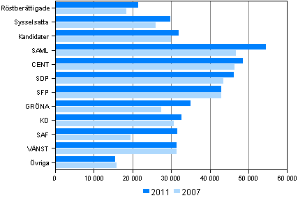 Figur 10. Röstberättigade och kandidater efter statsskattepliktiga medianinkomster (euro) i riksdagsvalen 2011 och 2007