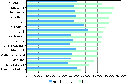Figur 11. Statsskattepliktiga medianinkomster (euro) hos röstberättigade och kandidater efter valkrets i riksdagsvalet 2011 ¹ 