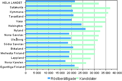 Figur 11. Statsskattepliktiga medianinkomster (euro) hos röstberättigade och kandidater efter valkrets i riksdagsvalet 2011 ¹