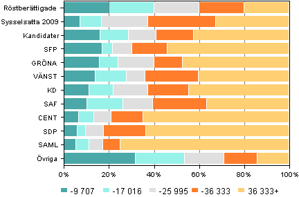 Figur 12. Röstberättigade och kandidater efter statsskattepliktiga inkomster (euro) i riksdagsvalet 2011