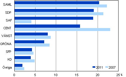 Partiernas väljarstöd i riksdagsvalet 2011 och 2007 