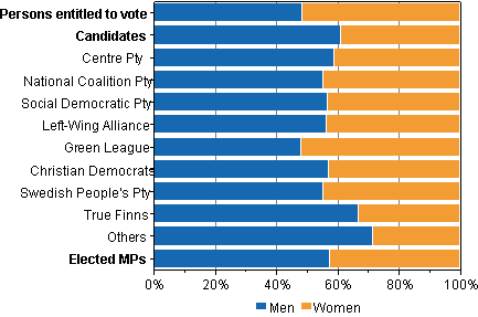 Figure 1. Persons entitled to vote, candidates and elected MPs by sex and party in Parliamentary elections 2011