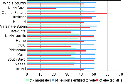 Figure 2. Women's proportion of persons entitled to vote, candidates and elected MPs by constituency in Parliamentary elections 2011