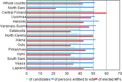 Figure 2. Women's proportion of persons entitled to vote, candidates and elected MPs by constituency in Parliamentary elections 2011 