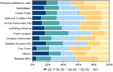 Figure 5. Age structure of persons entitled to vote, candidates and elected MPs in Parliamentary elections 2011