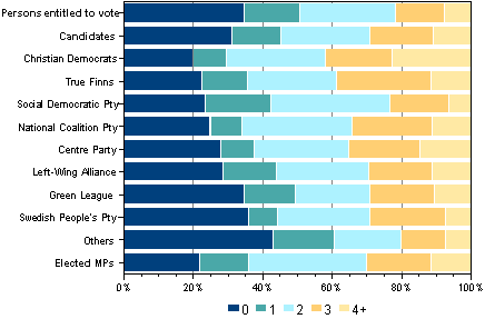 Figure 8. Persons entitled to vote, candidates and elected MPs by number of biological children in Parliamentary elections 2011