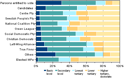 Figure 9. Persons entitled to vote, candidates and elected MPs by educational level in Parliamentary elections 2011