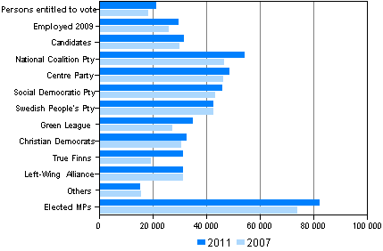 Figure 10. Persons to vote, candidates and elected MPs by median income subject to state taxation (in euro) in Parliamentary elections in 2011 and 2007