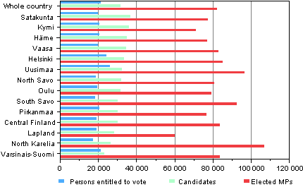 Figure 11. Median income subject to state taxation (in euro) of persons entitled to vote, candidates and elected MPs by constituency in Parliamentary elections 2011 ¹