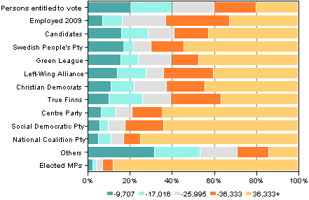 Figure 12. Persons entitled to vote, candidates and elected MPs by income subject to state taxation (in euro) in Parliamentary elections 2011