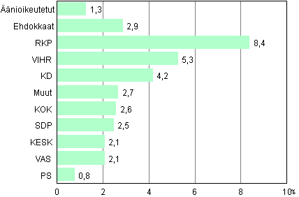Kuvio 3. Äänioikeutettujen ja ehdokkaiden ulkomaalaistausta eduskuntavaaleissa 2011
