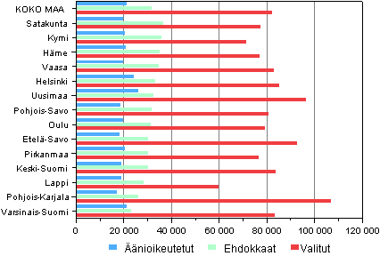 Kuvio 11. Äänioikeutettujen, ehdokkaiden ja valittujen valtionveronalaiset mediaanitulot (euroina) vaalipiireittäin eduskuntavaaleissa 2011 ¹