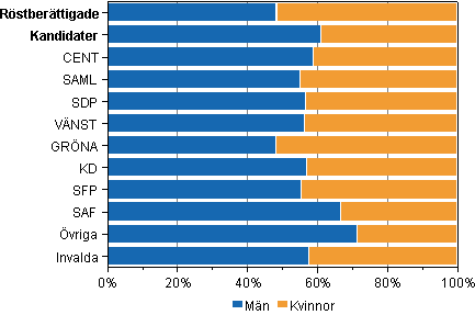 Figur 1. Röstberättigade, kandidater och invalda efter kön och parti i riksdagsvalet 2011