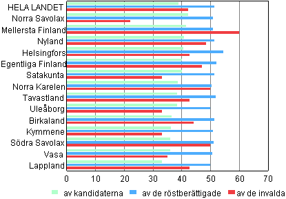 Figur 2. Andel kvinnor av röstberättigade, kandidater och invalda efter valkrets i riksdagsvalet 2011
