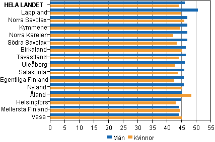 Figur 4. Kandidaternas medelålder efter kön och valkrets i riksdagsvalet 2011