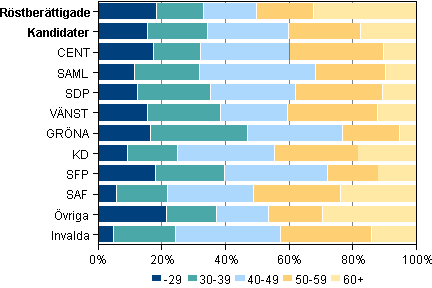 Figur 5. Åldersstruktur för röstberättigade, kandidater och invalda i riksdagsvalet 2011