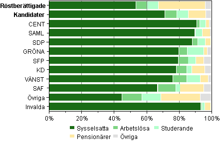 Figur 6. Röstberättigade, kandidater och invalda efter huvudsaklig verksamhet i riksdagsvalet 2011
