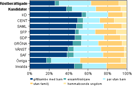 Figur 7. Röstberättigade, kandidater och invalda efter familjeställning i riksdagsvalet 2011