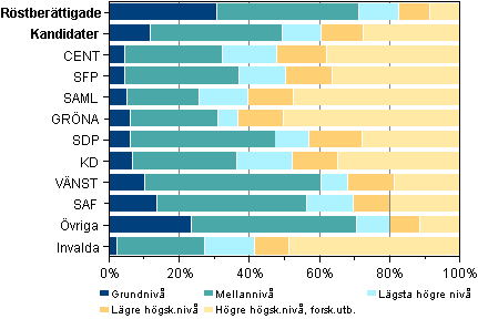 Figur 9. Röstberättigade, kandidater och invalda efter utbildingsnivå i riksdagsvalet 2011