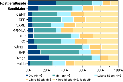 Figur 9. Rstberttigade, kandidater och invalda efter utbildingsniv i riksdagsvalet 2011