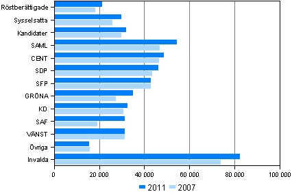 Figur 10. Röstberättigade, kandidater och invalda efter statsskattepliktiga medianinkomster (euro) i riksdagsvalen 2011 och 2007