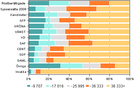 Figur 12. Röstberättigade, kandidater och invalda efter statsskattepliktiga inkomster (euro) i riksdagsvalet 2011