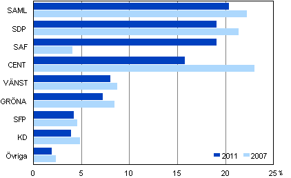 Väljarstödet för partier i riksdagsvalen 2011 och 2007