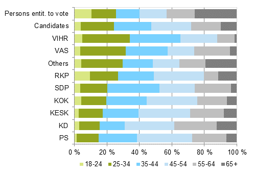 Figure 6. Persons entitled to vote and candidates (by party) by age groups in Parliamentary elections 2015, %