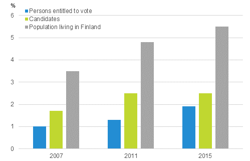 Figure 8. The proportion of persons of foreign origin among persons entitled to vote and candidates in Parliamentary elections 2007, 2011 and 2015, % 