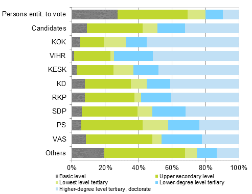 Figure 10. Persons entitled to vote and candidates (by party) by educational level in Parliamentary elections 2015, % 