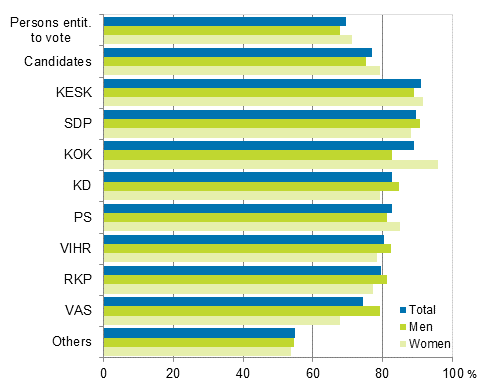 Figure 12. Employment rate of persons entitled to vote and candidates by party in Parliamentary elections 2015, share of employed persons aged 18 to 64, %