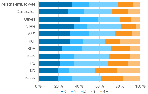 Figure 16. Persons entitled to vote and candidates (by party) by number of children in Parliamentary elections 2015, %