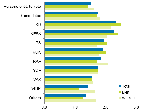 Figure 17. Persons entitled to vote and candidates (by party) by number of children (on average) in Parliamentary elections 2015