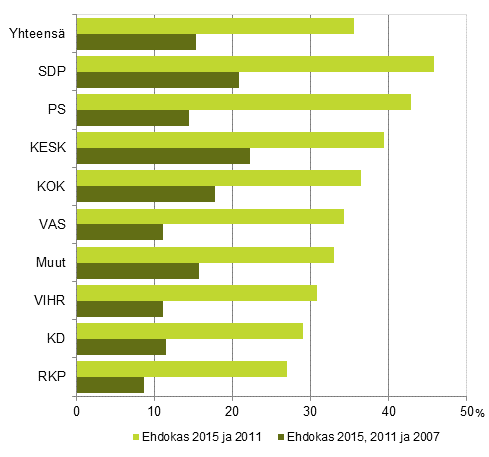 Kuvio 3. Samojen ehdokkaiden (puolueittain) osuus eduskuntavaaleissa 2007, 2011 ja 2015, % puolueen ehdokkaista