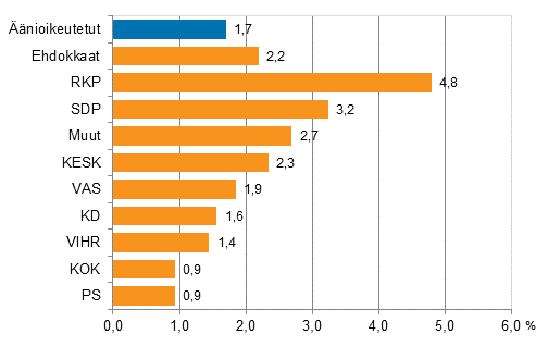 Kuvio 7. Vieraskielisten osuudet äänioikeutetuista ja ehdokkaista (puolueittain) eduskuntavaaleissa 2015, %