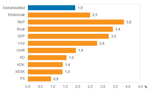 Kuvio 9. Syntyperältään ulkomaalaisten osuus puolueittain eduskuntavaaleissa 2015, %