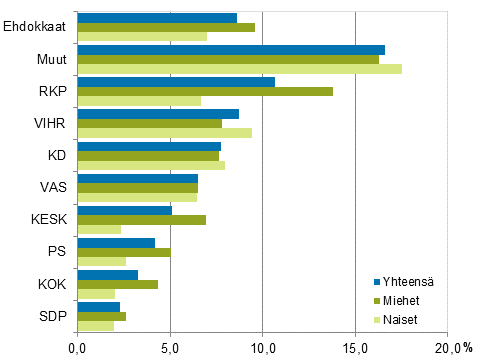 Kuvio 20. Alimpaan tulodesiiliin kuuluvat ehdokkaat (puolueittain) eduskuntavaaleissa 2015, % (käytettävissä olevat rahatulot)