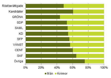 Figur 1. Röstberättigade och kandidater efter kön och parti i riksdagsvalet 2015, %