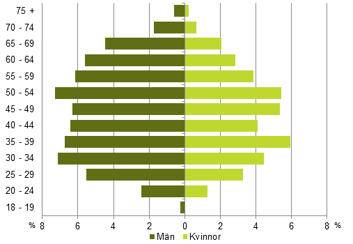 Figur 5. Kandidaternas åldersfördelning efter kön i riksdagsvalet 2015, % av alla kandidater