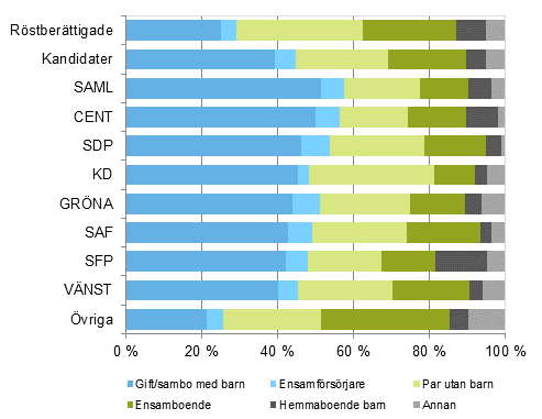 Figur 15. Röstberättigade och kandidater (partivis) efter familjeställning i riksdagsvalet 2015, %