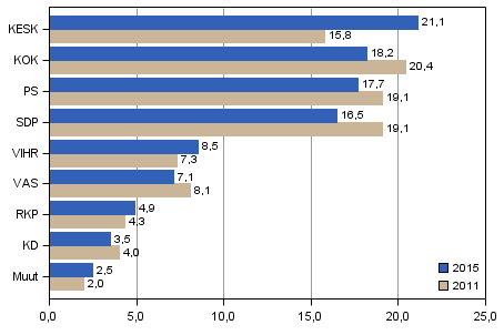 Puolueiden kannatus eduskuntavaaleissa 2015 ja 2011 