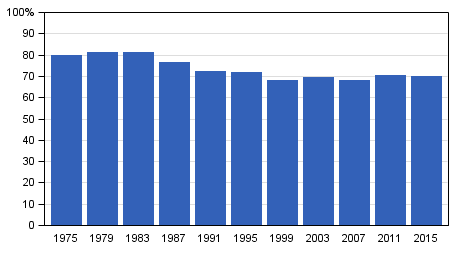 Suomessa asuvien Suomen kansalaisten nestysaktiivisuus eduskuntavaaleissa 1975 - 2015, %. Kuvio korjattu 30.4.2015.