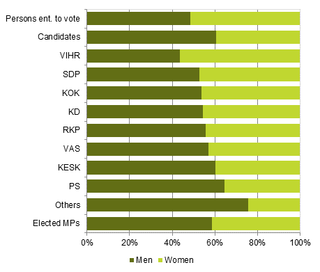 Figure 1. Persons entitled to vote, candidates (by party) and elected MPs by sex in Parliamentary elections 2015, %