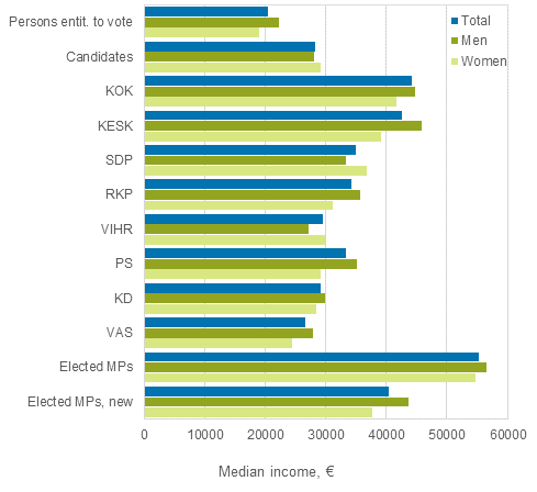 Figure 20. Median disposable income of persons entitled to vote, candidates (by party) and elected MPs in Parliamentary elections 2015, EUR per year