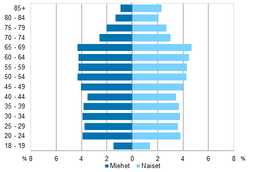 Kuvio 5. Äänioikeutettujen ikäjakauma sukupuolen mukaan eduskuntavaaleissa 2015, % kaikista äänioikeutetuista