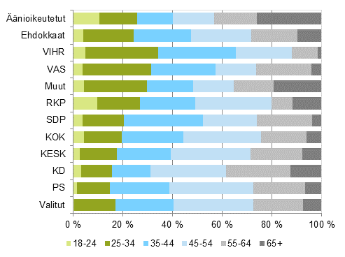 Kuvio 8. Äänioikeutetut, ehdokkaat (puolueittain) ja valitut ikäluokittain eduskuntavaaleissa 2015, %