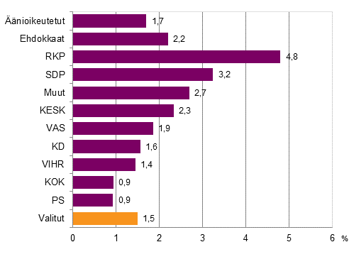 Kuvio 9. Vieraskielisten osuudet äänioikeutetuista ja ehdokkaista (puolueittain) sekä valituista eduskuntavaaleissa 2015, %